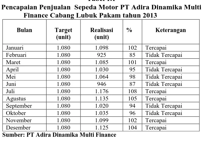 Tabel 1.1 Pencapaian Penjualan  Sepeda Motor PT Adira Dinamika Multi 