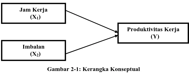 Gambar 2-1: Kerangka Konseptual Sumber: Su’ud (2007), Ruky (2001), Nilasari & Wiludjeng (2006) 