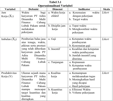 Tabel 3.1 Operasionalisasi Variabel 