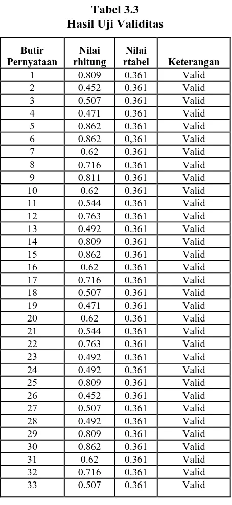 Tabel 3.3 Hasil Uji Validitas 