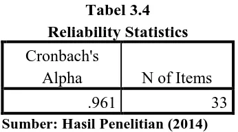 Tabel 3.4 Reliability Statistics