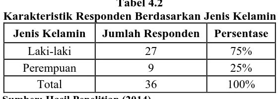 Tabel 4.1 Karakteristik Responden Berdasarkan Umur 