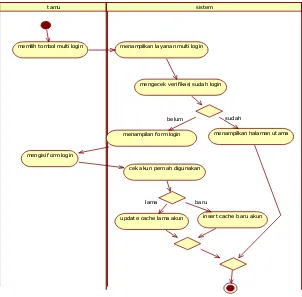 Gambar II.6Activity Diagram 