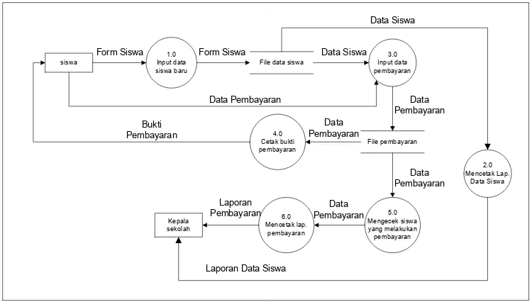 Gambar 4.6 Data Flow Diagram Yang Diusulkan 