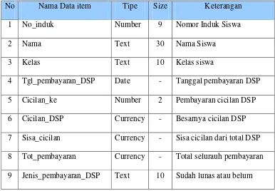 Tabel 4.3 Struktur Data Pembayaran DSP 