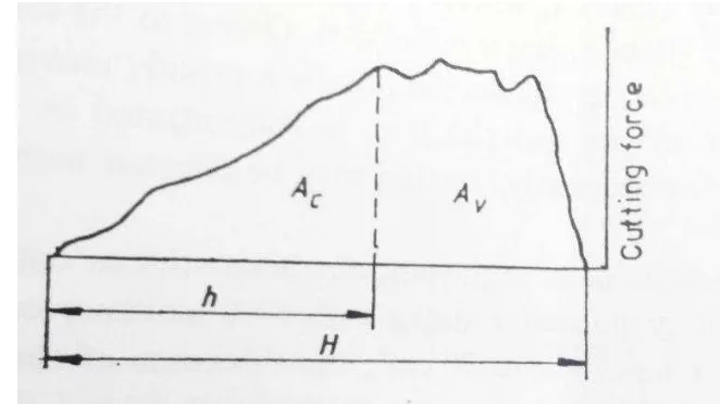 Gambar 3 Diagram statik pemotongan batang tebu (Sitkei 1986) 