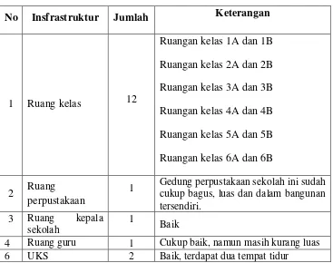 Tabel 3. Daftar ruangan di SD Negeri Golo 