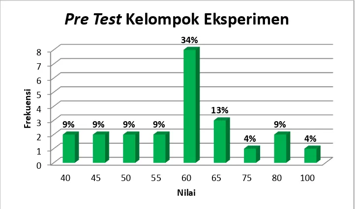 Gambar 9. Diagram batang pre test hasil belajar matematika kelompok eksperimen 