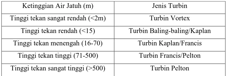 Tabel Klasifikasi Turbin air berdasarkan tinggi jatuh air 