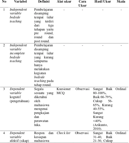 Tabel 3.1 Definisi Operasional 