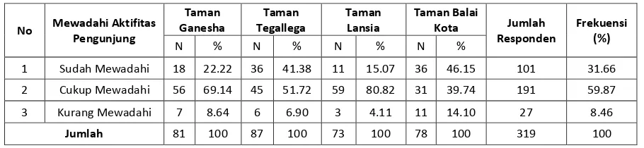 Tabel 5. Kemampuan Taman Kota Mewadahi Aktifitas Pengunjung 