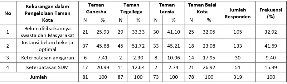 Tabel 8. Kekurangan Dalam Pengelolaan Taman Kota 