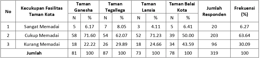 Tabel 2. Kecukupan Fasilitas Taman Kota 