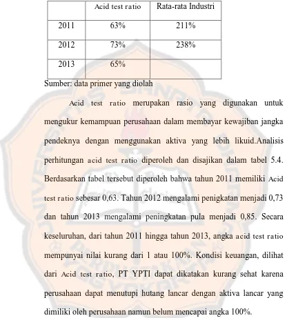 Tabel 5.4.Perhitungan acid test ratio PT YPTI tahun 2011 - 2013