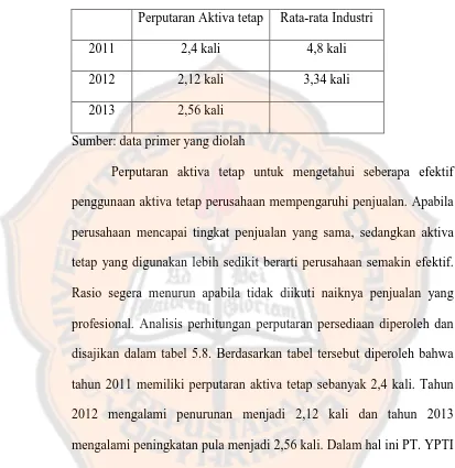 Tabel 5.8.Perhitungan perputaran aktiva tetap PT YPTI tahun 2011 -  2013 