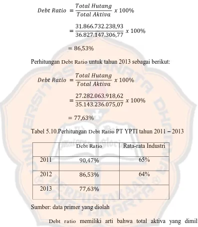 Tabel 5.10.Perhitungan Debt Ratio PT YPTI tahun 2011 – 2013 