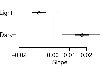 Figure 6: Seedling Example: ANOVA display of the estimated standard deviations of