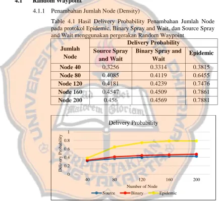 Table 4.1 Hasil Delivery Probability Penambahan Jumlah Node pada protokol Epidemic, Binary Spray and Wait, dan Source Spray 