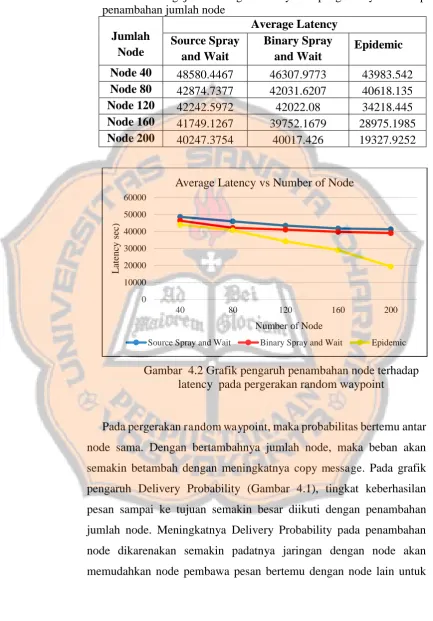 Table 4.2 Pengujian Average Latency dan pengaruhnya terhadap   penambahan jumlah node Average Latency 