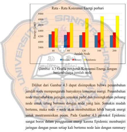 Gambar  4.3 Grafik pengaruh Konsumsi Energi dengan  bertambahnya jumlah node 
