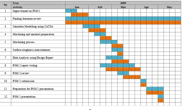 Table 1.2: Gantt Chart for PSM II 