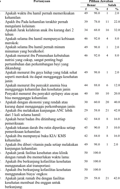 Tabel 5.3 Distribusi pertanyaan Kualitas Pelayanan Antenatal ibu terhadap faktor maternal  yang berisiko terhadap kejadian BBLR  di Klinik Hj