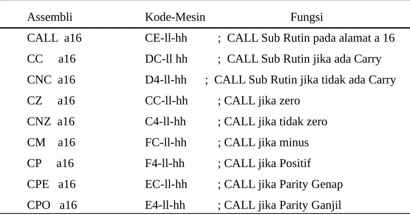 Tabel 13. Instruksi Cabang