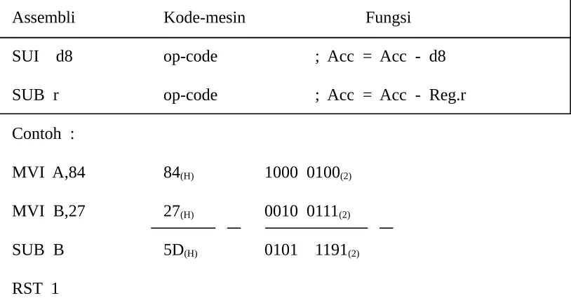 Tabel  6. Instruksi pengurangan 8-bit tanpa borrow.