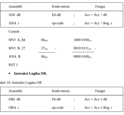 Tabel 9. Instruksi Logika AND