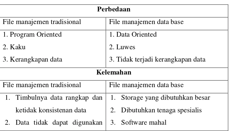 Tabel 2.1 Perbedaan dan Kelemahan File Manajemen 