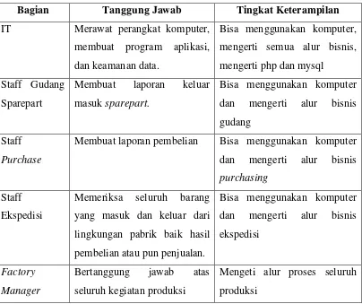 Tabel 3.2 Karakteristik Pengguna yang Sedang Berjalan 