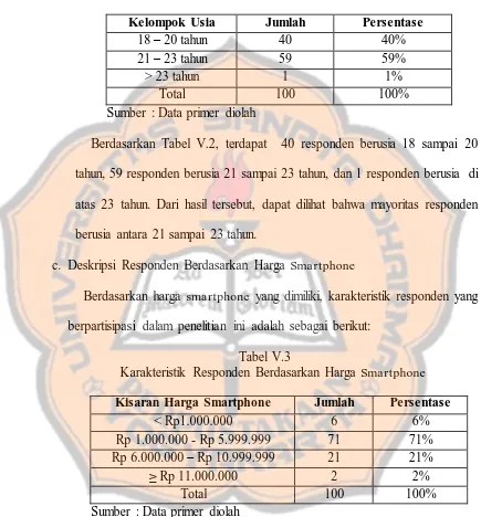 Tabel V.3 Karakteristik Responden Berdasarkan Harga 