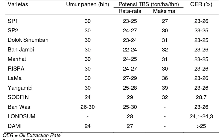 Tabel 3. Spesifikasi Bibit Unggul Kelapa Sawit yang Dibudidayakan Perusahaan Perkebunan