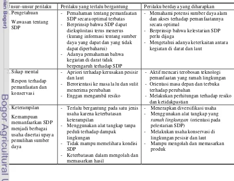 Tabel 1. Pemikiran tentang Perilaku Masyarakat Pesisir dalam Mengelola SDP 