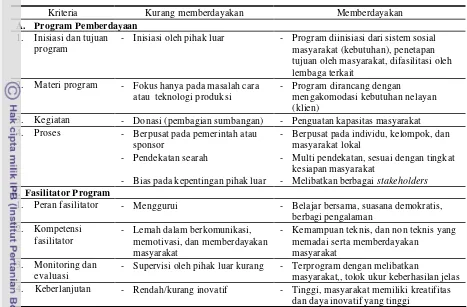 Tabel 5. Pemikiran tentang Program dan Kemampuan  