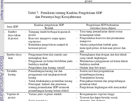 Tabel 6.  Pemikiran tentang Sarana dan Prasarana Pendukung      dalam Pengelolaan SDP 