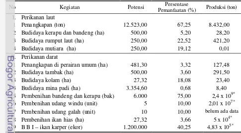 Tabel 8. Potensi dan Pemanfaatan Sumber Daya Perikanan 