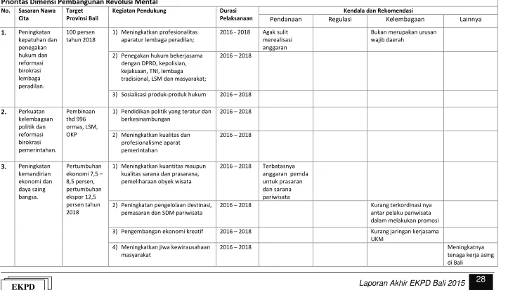 Tabel 2.1.b Ringkasan Hasil Evaluasi Tematik Revolusi Mental