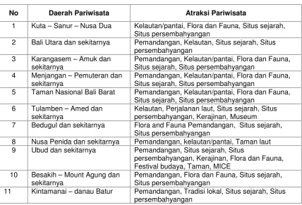 Tabel 2.6Daerah dan Atraksi Pariwisata