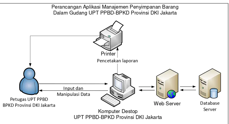 Gambar III-3 Persepektif aplikasi manajemen penyimpanan barang 