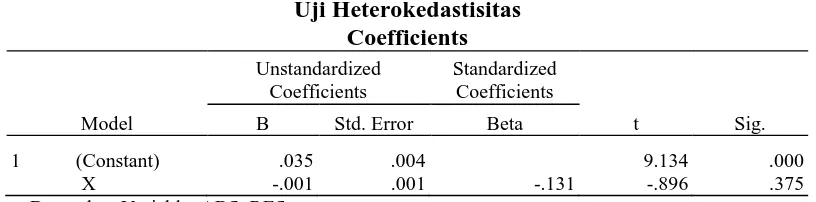 Tabel 6 Uji Hipotesis Split Factor Uji Heterokedastisitas 