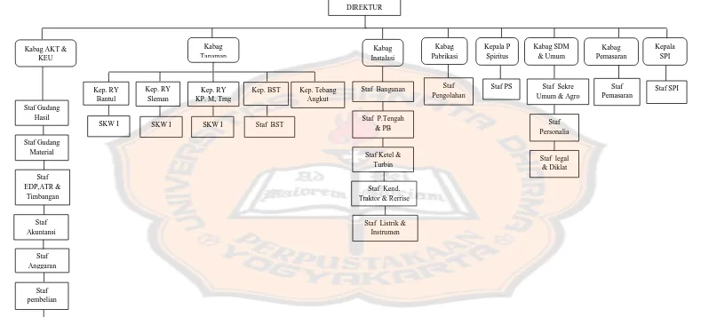Gambar 4.1 Struktur Organisasi  PG Madukismo 