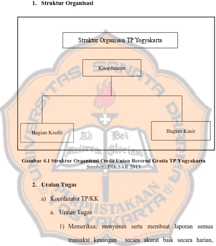 Gambar 4.1 Struktur Organisasi Credit Union Bererod Gratia TP Yogyakarta Sumber : DIKSAR 2013 