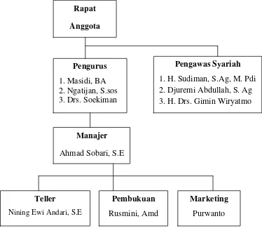 Gambar 4.1 Struktur Organisasi dan Deskripsi Pekerjaan Struktur Organisasi 