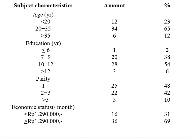 Table 1. Univariate analysis of the subject characteristics