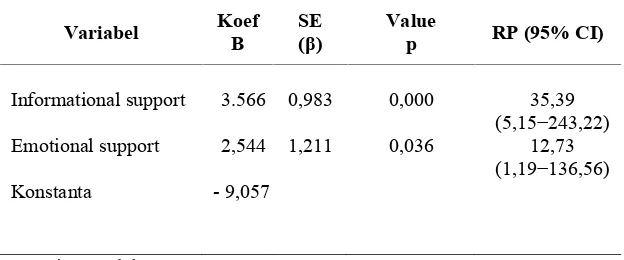Table 2. Bivariate analysis of the association of social support of mothers and the choosing of
