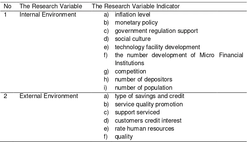 Table. 1.  The Research Variable and Indicator 