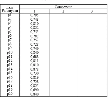 Tabel 4.7 Component Matrix(a) 