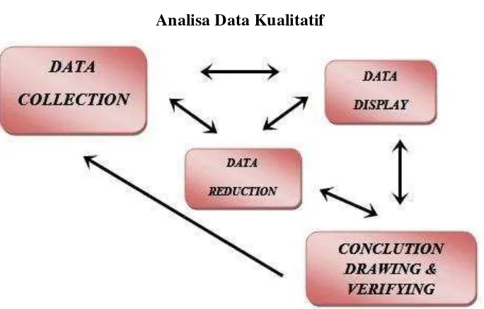 Gambar 3.2 Analisa Data Kualitatif 