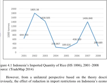 Figure 4.1 Indonesia’s Imported Quantity of Rice (HS 1006), 2001–2008 